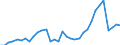 Handelsstrom: Exporte / Maßeinheit: Werte / Partnerland: World / Meldeland: Mexico