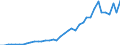 Handelsstrom: Exporte / Maßeinheit: Werte / Partnerland: World / Meldeland: New Zealand