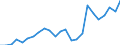 Handelsstrom: Exporte / Maßeinheit: Werte / Partnerland: Belgium, Luxembourg / Meldeland: Netherlands