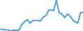 Handelsstrom: Exporte / Maßeinheit: Werte / Partnerland: World / Meldeland: Austria