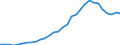 Handelsstrom: Exporte / Maßeinheit: Werte / Partnerland: World / Meldeland: Belgium