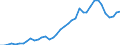 Handelsstrom: Exporte / Maßeinheit: Werte / Partnerland: World / Meldeland: Germany