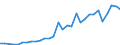Handelsstrom: Exporte / Maßeinheit: Werte / Partnerland: World / Meldeland: Poland