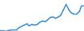 Handelsstrom: Exporte / Maßeinheit: Werte / Partnerland: World / Meldeland: United Kingdom