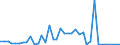 Handelsstrom: Exporte / Maßeinheit: Werte / Partnerland: World / Meldeland: New Zealand