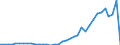 Handelsstrom: Exporte / Maßeinheit: Werte / Partnerland: World / Meldeland: Australia