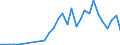 Handelsstrom: Exporte / Maßeinheit: Werte / Partnerland: World / Meldeland: Belgium