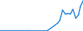 Flow: Exports / Measure: Values / Partner Country: World / Reporting Country: Germany