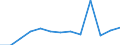 Flow: Exports / Measure: Values / Partner Country: World / Reporting Country: Poland