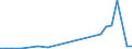 Flow: Exports / Measure: Values / Partner Country: Papua New Guinea / Reporting Country: Australia