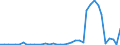 Handelsstrom: Exporte / Maßeinheit: Werte / Partnerland: World / Meldeland: New Zealand