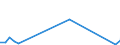 Flow: Exports / Measure: Values / Partner Country: World / Reporting Country: Finland