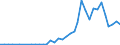 Handelsstrom: Exporte / Maßeinheit: Werte / Partnerland: World / Meldeland: Austria