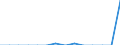 Handelsstrom: Exporte / Maßeinheit: Werte / Partnerland: Australia / Meldeland: United Kingdom