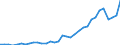 Handelsstrom: Exporte / Maßeinheit: Werte / Partnerland: World / Meldeland: Chile