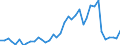 Handelsstrom: Exporte / Maßeinheit: Werte / Partnerland: World / Meldeland: Denmark