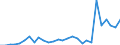 Handelsstrom: Exporte / Maßeinheit: Werte / Partnerland: World / Meldeland: Korea, Rep. of