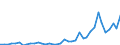Handelsstrom: Exporte / Maßeinheit: Werte / Partnerland: World / Meldeland: Netherlands