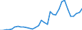 Handelsstrom: Exporte / Maßeinheit: Werte / Partnerland: World / Meldeland: Poland