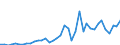 Handelsstrom: Exporte / Maßeinheit: Werte / Partnerland: World / Meldeland: Portugal