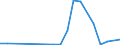 Handelsstrom: Exporte / Maßeinheit: Werte / Partnerland: Australia / Meldeland: Sweden