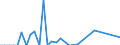 Flow: Exports / Measure: Values / Partner Country: World / Reporting Country: Finland