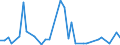 Flow: Exports / Measure: Values / Partner Country: World / Reporting Country: Israel