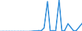 Flow: Exports / Measure: Values / Partner Country: World / Reporting Country: Poland