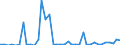 Flow: Exports / Measure: Values / Partner Country: World / Reporting Country: Spain
