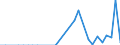 Flow: Exports / Measure: Values / Partner Country: Brazil / Reporting Country: Germany