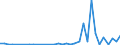 Flow: Exports / Measure: Values / Partner Country: World / Reporting Country: Israel