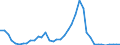 Handelsstrom: Exporte / Maßeinheit: Werte / Partnerland: World / Meldeland: Denmark
