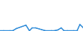 Handelsstrom: Exporte / Maßeinheit: Werte / Partnerland: World / Meldeland: Lithuania