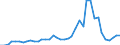 Handelsstrom: Exporte / Maßeinheit: Werte / Partnerland: World / Meldeland: Denmark