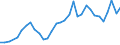 Flow: Exports / Measure: Values / Partner Country: World / Reporting Country: Slovenia