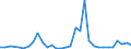 Handelsstrom: Exporte / Maßeinheit: Werte / Partnerland: World / Meldeland: Slovenia