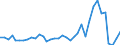 Handelsstrom: Exporte / Maßeinheit: Werte / Partnerland: World / Meldeland: Austria