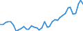 Handelsstrom: Exporte / Maßeinheit: Werte / Partnerland: World / Meldeland: Denmark