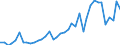 Handelsstrom: Exporte / Maßeinheit: Werte / Partnerland: World / Meldeland: Israel