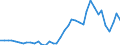 Handelsstrom: Exporte / Maßeinheit: Werte / Partnerland: World / Meldeland: Spain