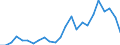 Handelsstrom: Exporte / Maßeinheit: Werte / Partnerland: Belgium, Luxembourg / Meldeland: Portugal