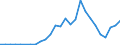 Handelsstrom: Exporte / Maßeinheit: Werte / Partnerland: China / Meldeland: Spain