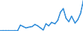 Handelsstrom: Exporte / Maßeinheit: Werte / Partnerland: World / Meldeland: Chile