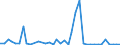 Handelsstrom: Exporte / Maßeinheit: Werte / Partnerland: World / Meldeland: Ireland