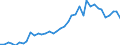 Handelsstrom: Exporte / Maßeinheit: Werte / Partnerland: World / Meldeland: Japan