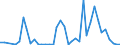 Handelsstrom: Exporte / Maßeinheit: Werte / Partnerland: World / Meldeland: New Zealand