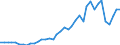Handelsstrom: Exporte / Maßeinheit: Werte / Partnerland: World / Meldeland: Spain