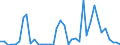 Handelsstrom: Exporte / Maßeinheit: Werte / Partnerland: World / Meldeland: New Zealand