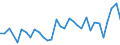 Flow: Exports / Measure: Values / Partner Country: World / Reporting Country: Slovenia