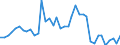 Handelsstrom: Exporte / Maßeinheit: Werte / Partnerland: World / Meldeland: Denmark